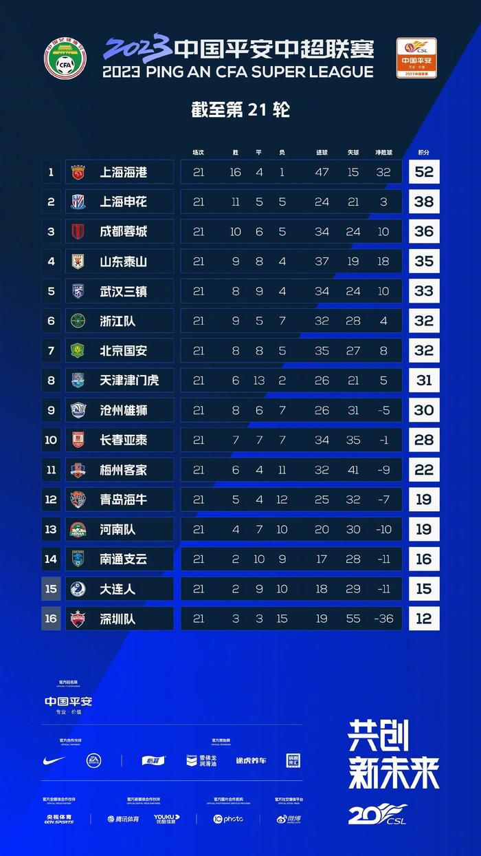 国际米兰在17轮过后取得14胜2平1负的战绩，目前以44个积分排名意甲第1名位置。